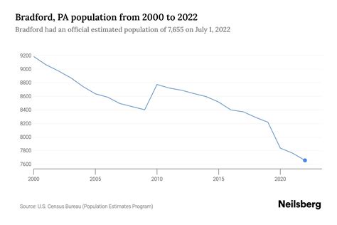 population in bradford